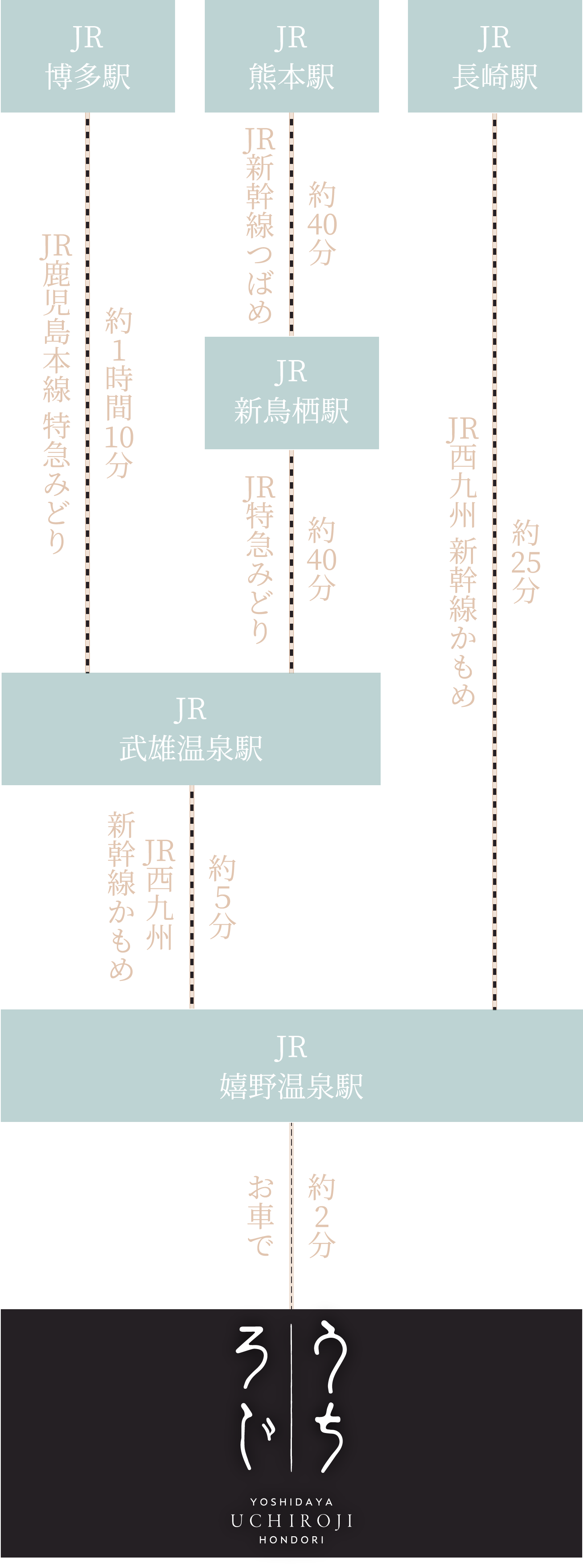 電車でお越しの方