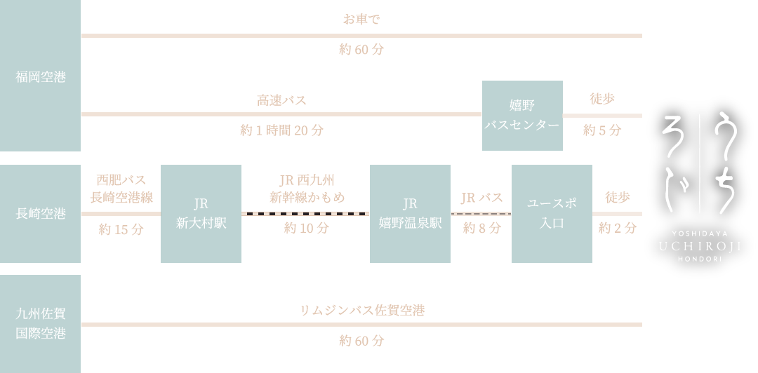 飛行機でお越しの方