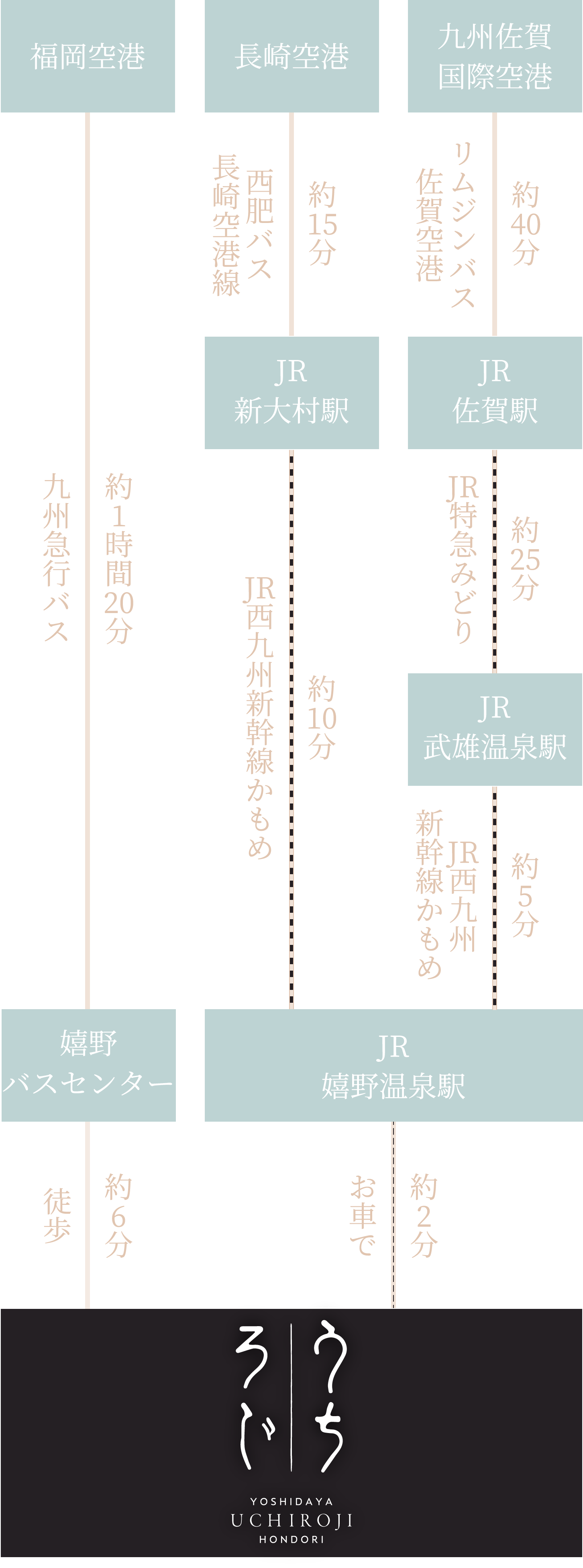 飛行機でお越しの方