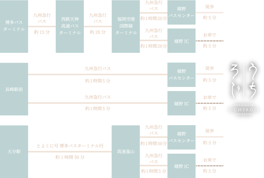 バスでお越しの方